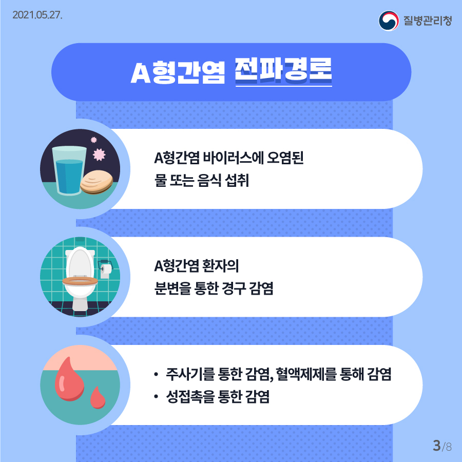 2021년 5월 27일 질병관리청 A형간염 전파경로 A형간염 바이러스에 오염된 물 또는 음식 섭취. A형간염환자의 분변을 통한 경구 감염. 주사기를 통한 감염, 혈액제제를 통해 감염 및 성접촉을 통한 감염